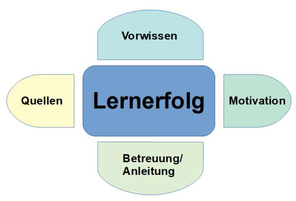 Die Grafik zeigt den großen Schriftzug Lernerfolg, um den die vier kleinere Begriffe Vorwissen, Motivation, Betreuung/Anleitung und Quellen angeordnet sind.