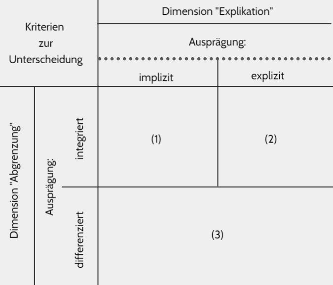 Das Bild zeigt eine Matrix mit Typen von Situationen mit Beratungscharakter nach Knoll, 2008.