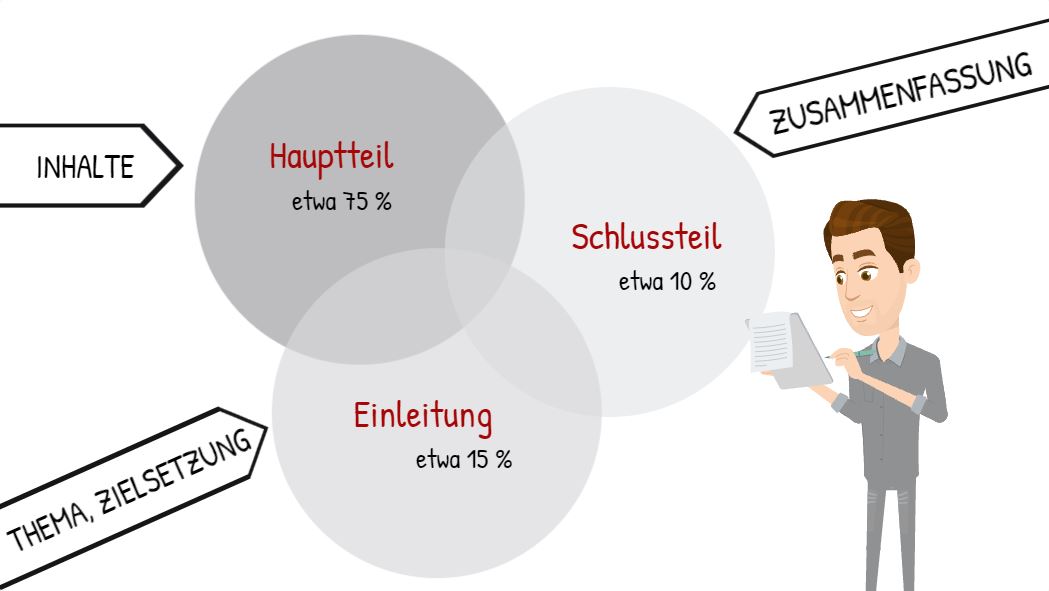 Die Abbildung zeigt den Aufbau einer Präsentation: Einleitung, Hauptteil und Schlussteil