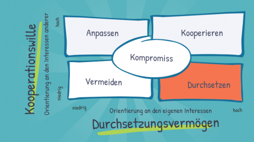 Grafik zum Thomas-Kilmann-Modell