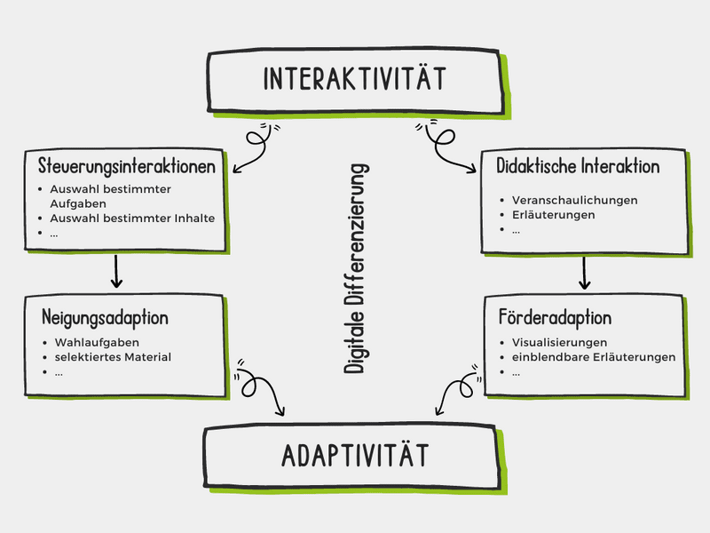 Schaubild Interaktivität und Adaptivität