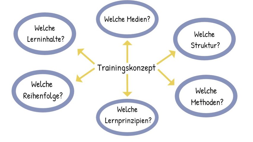 Das Bild zeigt Entscheidungen, die bei der Konzeption des Seminars getroffen werden müssen, z. B. welche Lerninhalte, Medien, Struktur, Reihenfolge etc.