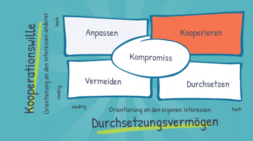 Grafik zum Thomas-Kilmann-Modell