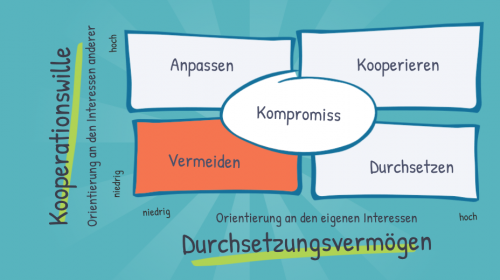 Grafik zum Thomas-Kilmann-Modell