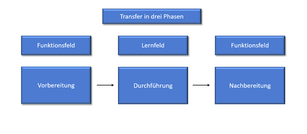 Das Bild zeigt das Transfer-3-Phasen-Modell.