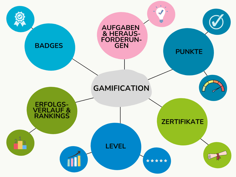 Elemente von Gamification