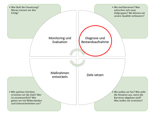 Das Bild zeigt eine Grafik mit den Phasen der interkulturellen Öffnung, nach Panesar (2017).