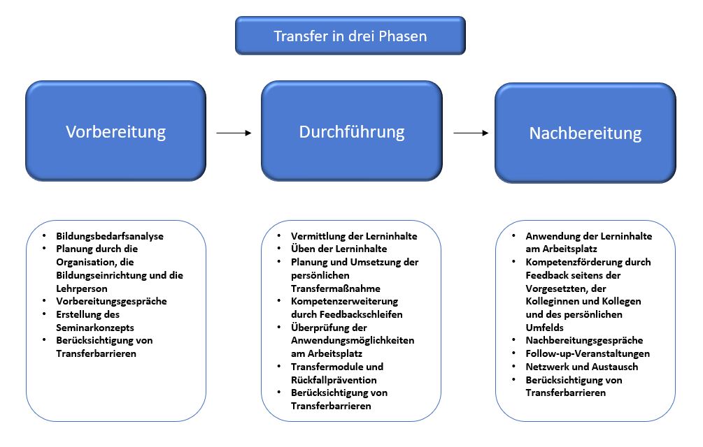 Die Abbildung zeigt das 3-Phasen-Modell mit den entsprechenden Handlungsfeldern in den drei Phasen.