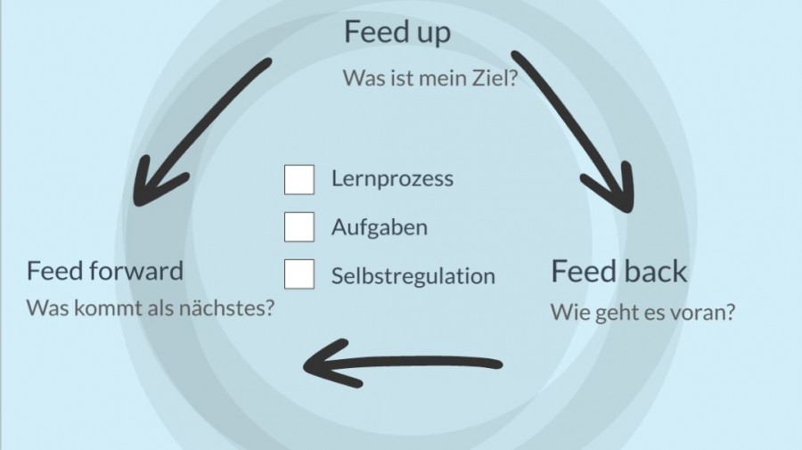 Ebenen des Lerner-Lehrer-Feedbacks
