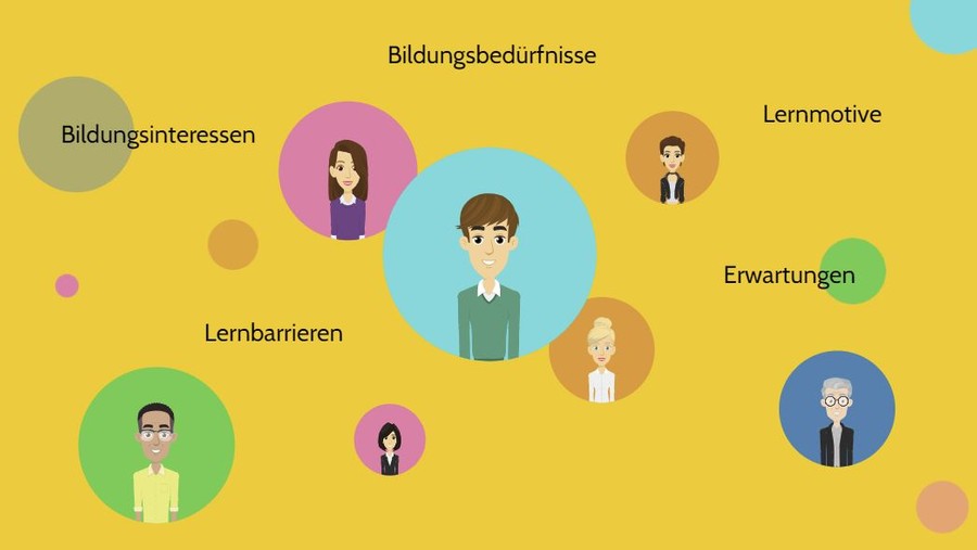 Das Bild zeigt verschiedene Personen und Aspekte, die die zielgruppenorientierte Planung betreffen, wie z. B. Bildungsinteressen.