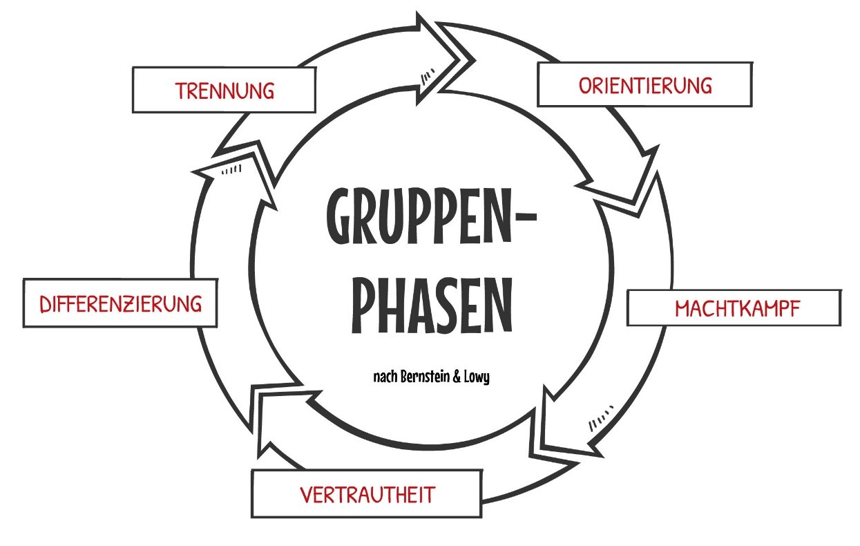 Abbildung zu dem Kreislauf der Gruppenphasen