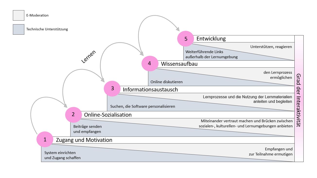 Die Grafik zeigt das 5-Stufen-Modell von Gilly Salmon.