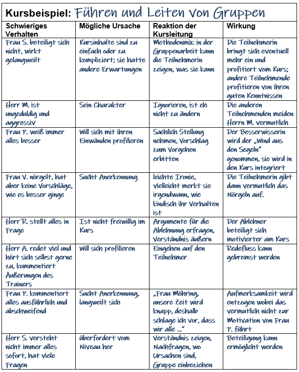 Ausgefüllte Tabelle zu schwierigem Verhalten, möglichen Ursachen, Reaktionen der Kursleitung und Wirkung