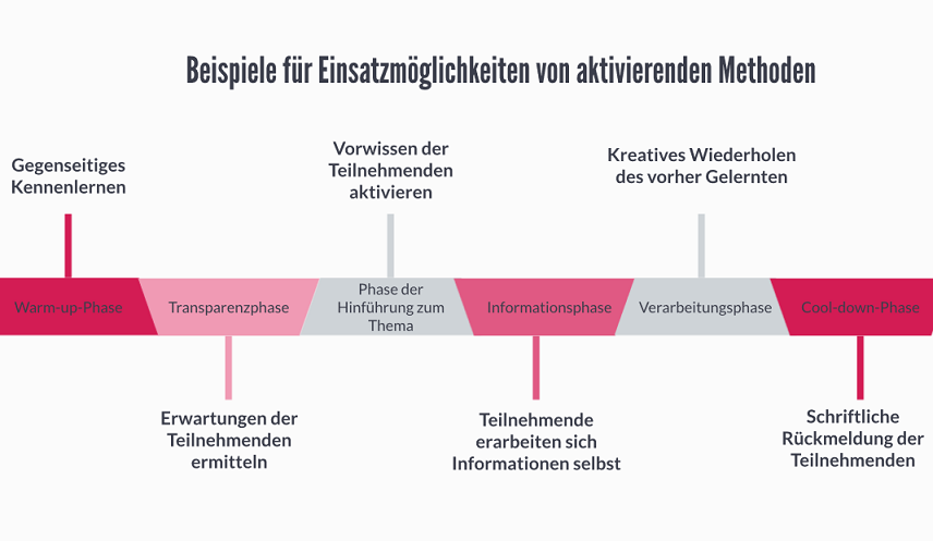 Das Bild zeigt eine Grafik mit Beispielen für aktivierende Methoden in den unterschiedlichen Seminarphasen nach Wendorff 2009.
