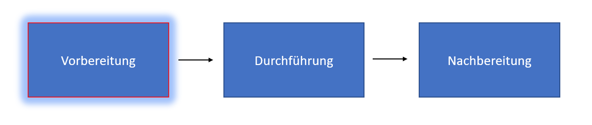 Das Bild zeigt die drei Phasen des Transfer-Modells: Vorbereitung, Durchführung, Nachbereitung. Die Phase Vorbereitung ist rot markiert.