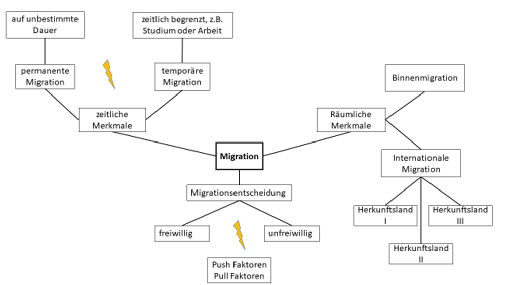 Das Bild zeigt eine Mindmap zur Ausdifferenzierung des Migrationsbegriffs nach Öztürk 2014.