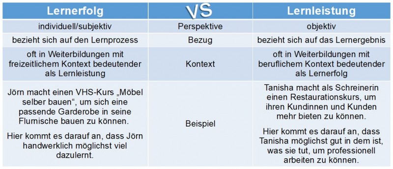 Das Bild zeigt eine Tabelle, in der Lernerfolg Lernleistung gegenüber gestellt wird.