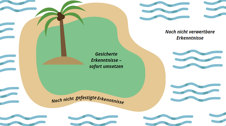 Das Bild zeigt ein Beispiel der Insel-Übung mit den von den Lernenden auszufüllenden Feldern.