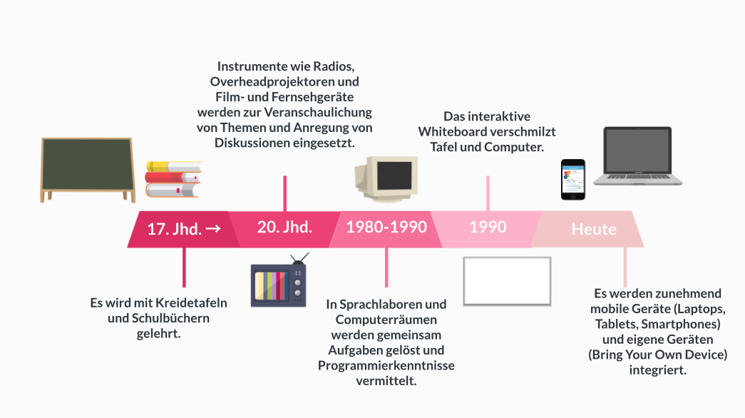 Das Bild zeigt einen Zeitstrahl.