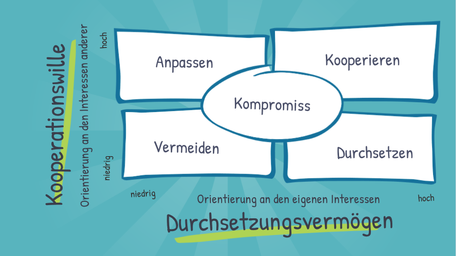 Grafische Darstellung des Thomas-Kilmann-Modells zum Verhalten im Konfliktfall