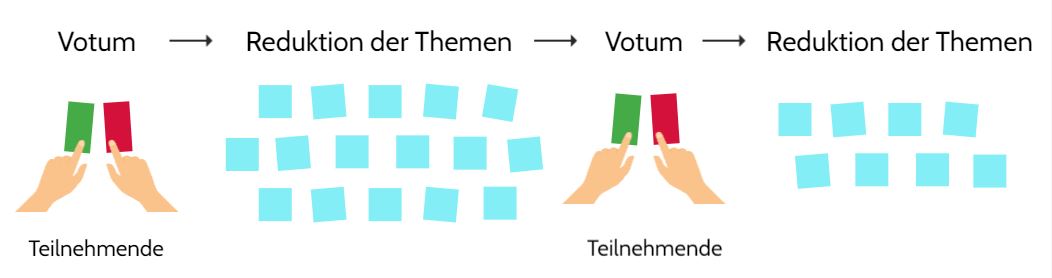 Das Bild zeigt, wie die Teilnehmenden mit ihren Stimmkarten zur Reduktion der Themen beitragen.