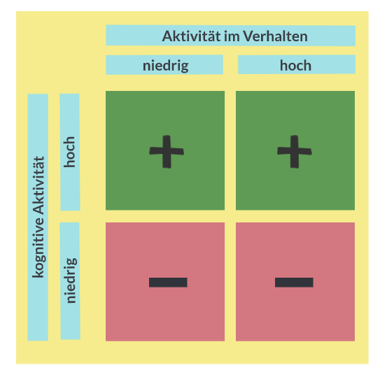 Das Bild zeigt das Vierfelderschema.