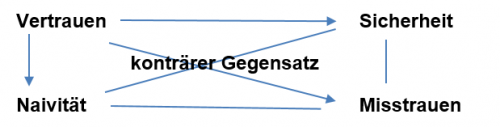 Wertequadrat Beispiel