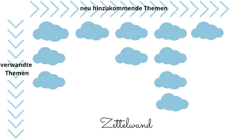 Das Bild zeigt ein Beispiel der Methode Zettelwand mit Wolken.