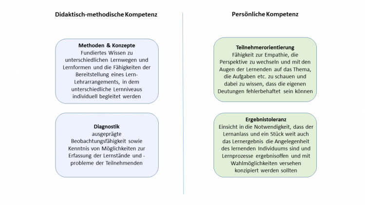 Das Bild zeigt eine stilisierte Tabelle. Auf der linken Seite zwei blaue Felder mit Text unter der Überschrift "didaktisch-methodische Kompetenz" und auf der rechten Seite zwei grüne Käste unter der Überschrift "Persönliche Kompetenz".