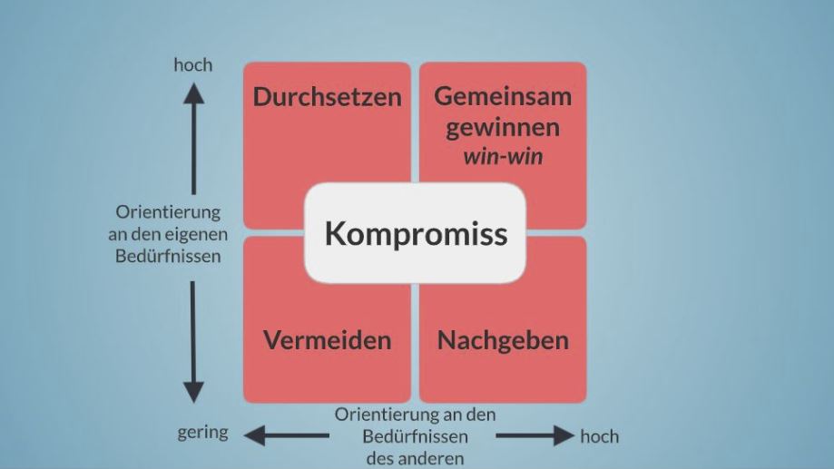 Das Bild zeigt eine Grafik mit den Konfliktstilen nach Kenneth W. Thomas (2002).